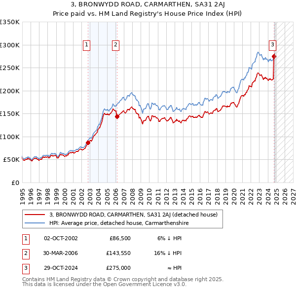 3, BRONWYDD ROAD, CARMARTHEN, SA31 2AJ: Price paid vs HM Land Registry's House Price Index