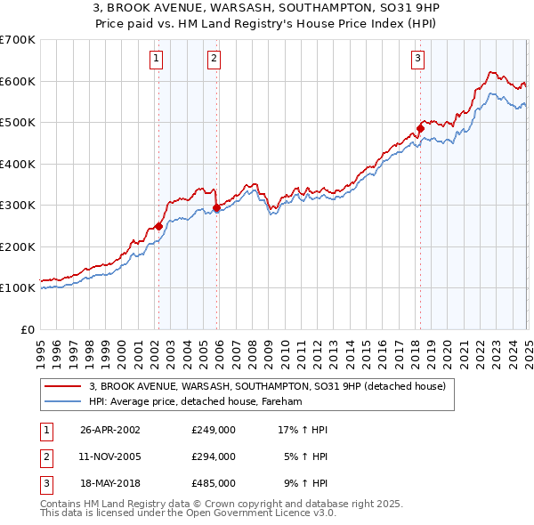 3, BROOK AVENUE, WARSASH, SOUTHAMPTON, SO31 9HP: Price paid vs HM Land Registry's House Price Index