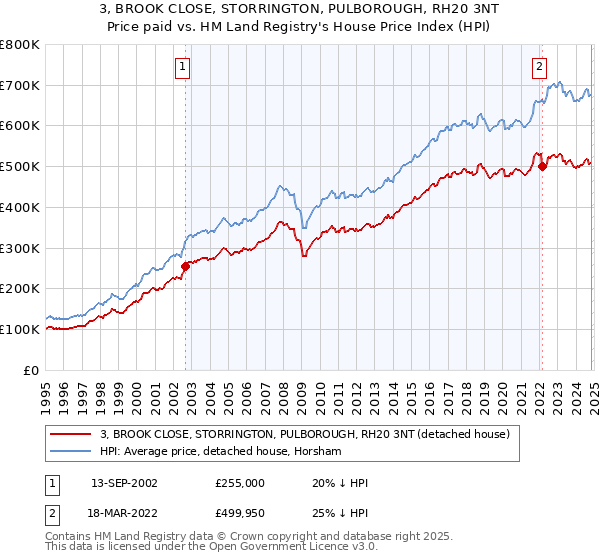 3, BROOK CLOSE, STORRINGTON, PULBOROUGH, RH20 3NT: Price paid vs HM Land Registry's House Price Index