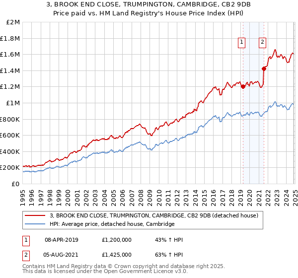 3, BROOK END CLOSE, TRUMPINGTON, CAMBRIDGE, CB2 9DB: Price paid vs HM Land Registry's House Price Index