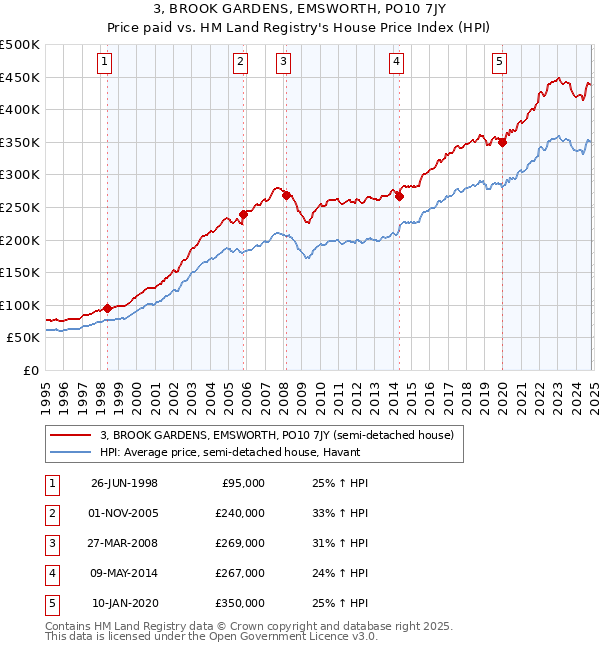 3, BROOK GARDENS, EMSWORTH, PO10 7JY: Price paid vs HM Land Registry's House Price Index