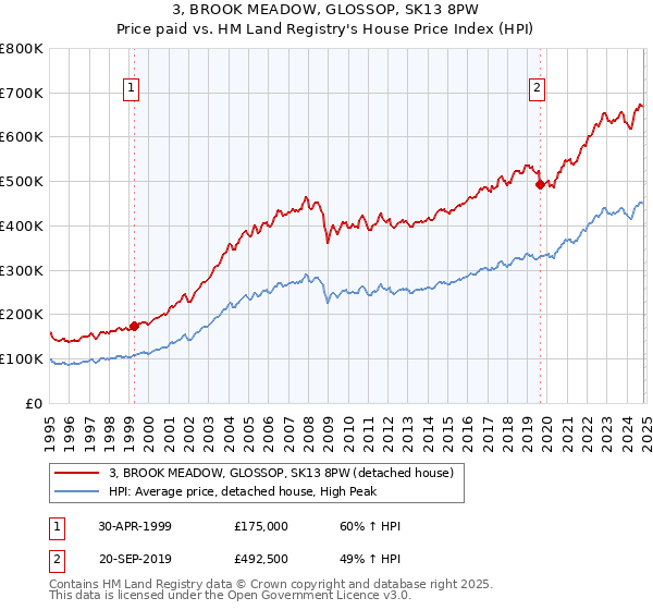 3, BROOK MEADOW, GLOSSOP, SK13 8PW: Price paid vs HM Land Registry's House Price Index