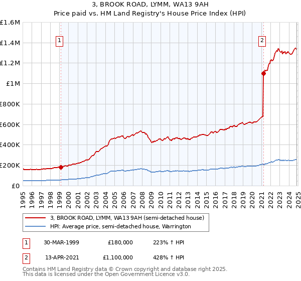 3, BROOK ROAD, LYMM, WA13 9AH: Price paid vs HM Land Registry's House Price Index