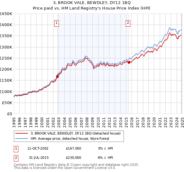 3, BROOK VALE, BEWDLEY, DY12 1BQ: Price paid vs HM Land Registry's House Price Index