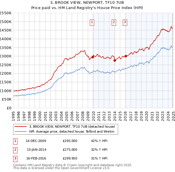 3, BROOK VIEW, NEWPORT, TF10 7UB: Price paid vs HM Land Registry's House Price Index