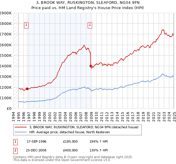 3, BROOK WAY, RUSKINGTON, SLEAFORD, NG34 9FN: Price paid vs HM Land Registry's House Price Index