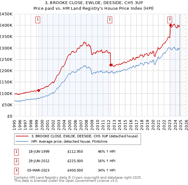 3, BROOKE CLOSE, EWLOE, DEESIDE, CH5 3UP: Price paid vs HM Land Registry's House Price Index