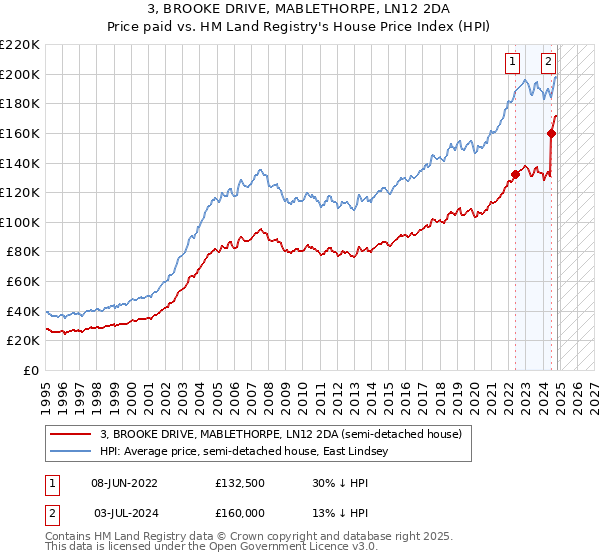 3, BROOKE DRIVE, MABLETHORPE, LN12 2DA: Price paid vs HM Land Registry's House Price Index