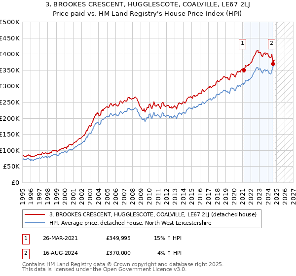 3, BROOKES CRESCENT, HUGGLESCOTE, COALVILLE, LE67 2LJ: Price paid vs HM Land Registry's House Price Index