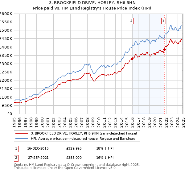 3, BROOKFIELD DRIVE, HORLEY, RH6 9HN: Price paid vs HM Land Registry's House Price Index