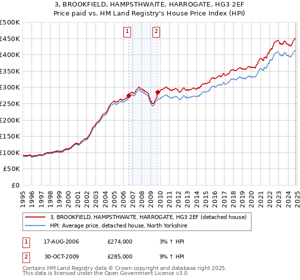 3, BROOKFIELD, HAMPSTHWAITE, HARROGATE, HG3 2EF: Price paid vs HM Land Registry's House Price Index