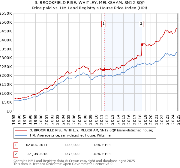 3, BROOKFIELD RISE, WHITLEY, MELKSHAM, SN12 8QP: Price paid vs HM Land Registry's House Price Index