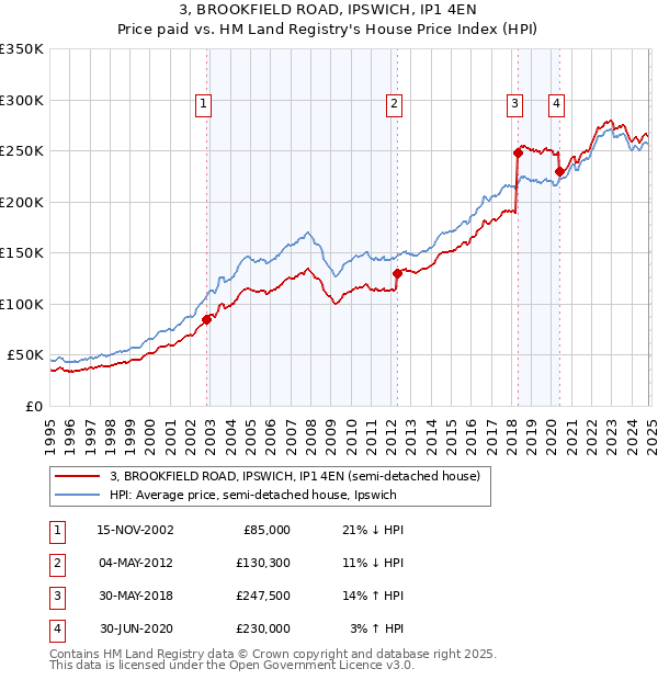 3, BROOKFIELD ROAD, IPSWICH, IP1 4EN: Price paid vs HM Land Registry's House Price Index