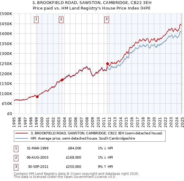 3, BROOKFIELD ROAD, SAWSTON, CAMBRIDGE, CB22 3EH: Price paid vs HM Land Registry's House Price Index