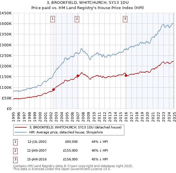 3, BROOKFIELD, WHITCHURCH, SY13 1DU: Price paid vs HM Land Registry's House Price Index