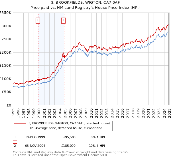 3, BROOKFIELDS, WIGTON, CA7 0AF: Price paid vs HM Land Registry's House Price Index