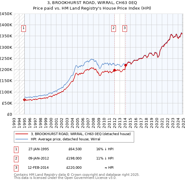 3, BROOKHURST ROAD, WIRRAL, CH63 0EQ: Price paid vs HM Land Registry's House Price Index