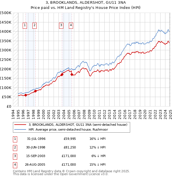 3, BROOKLANDS, ALDERSHOT, GU11 3NA: Price paid vs HM Land Registry's House Price Index