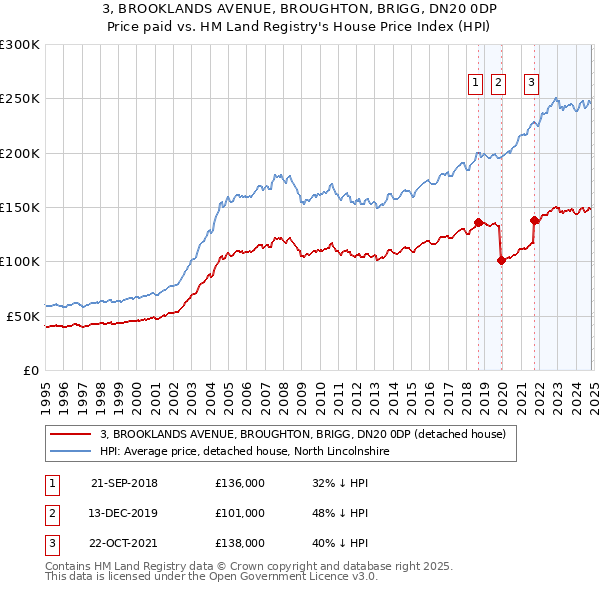 3, BROOKLANDS AVENUE, BROUGHTON, BRIGG, DN20 0DP: Price paid vs HM Land Registry's House Price Index