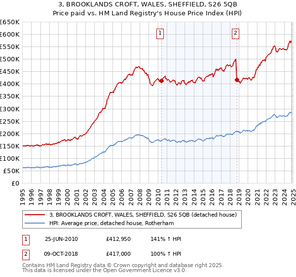 3, BROOKLANDS CROFT, WALES, SHEFFIELD, S26 5QB: Price paid vs HM Land Registry's House Price Index