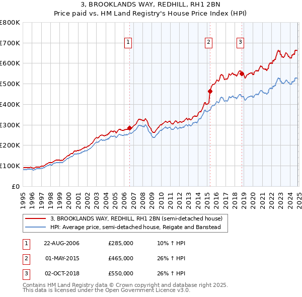 3, BROOKLANDS WAY, REDHILL, RH1 2BN: Price paid vs HM Land Registry's House Price Index