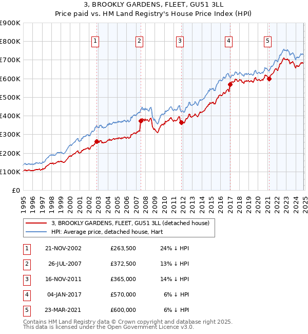 3, BROOKLY GARDENS, FLEET, GU51 3LL: Price paid vs HM Land Registry's House Price Index