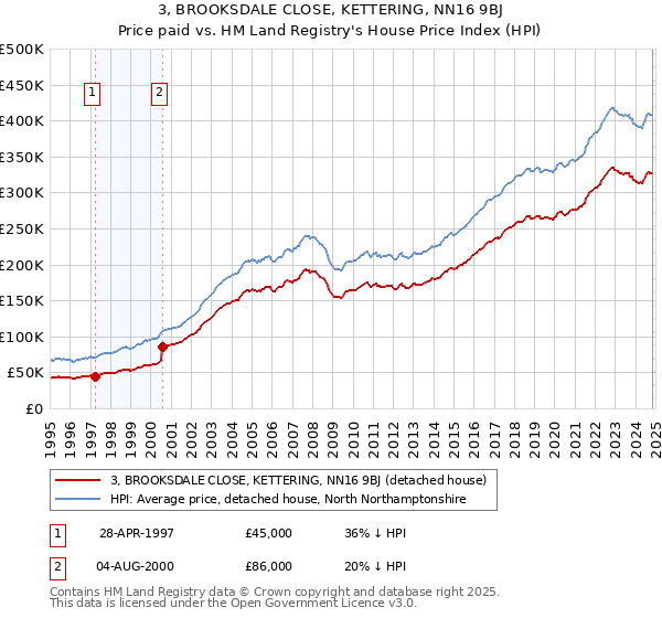 3, BROOKSDALE CLOSE, KETTERING, NN16 9BJ: Price paid vs HM Land Registry's House Price Index