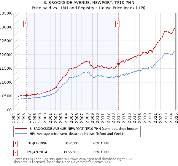 3, BROOKSIDE AVENUE, NEWPORT, TF10 7HN: Price paid vs HM Land Registry's House Price Index