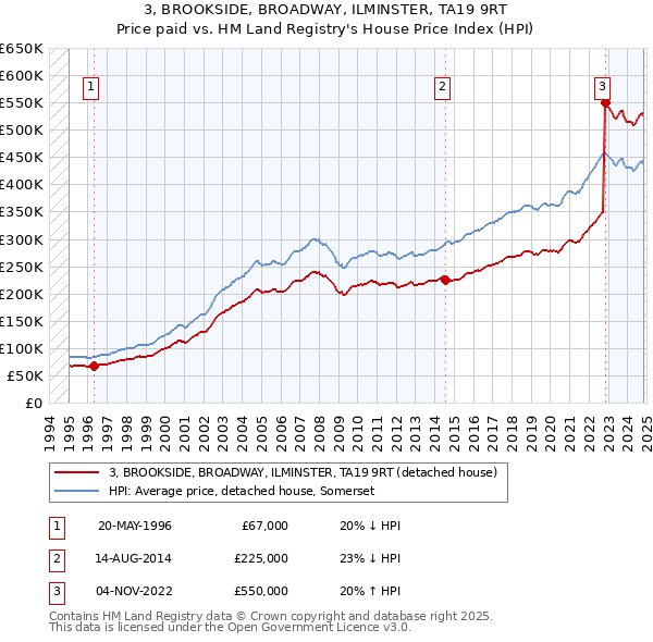 3, BROOKSIDE, BROADWAY, ILMINSTER, TA19 9RT: Price paid vs HM Land Registry's House Price Index