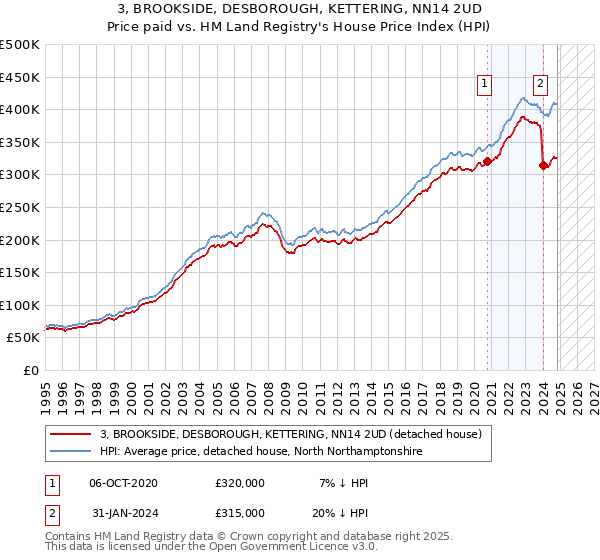 3, BROOKSIDE, DESBOROUGH, KETTERING, NN14 2UD: Price paid vs HM Land Registry's House Price Index