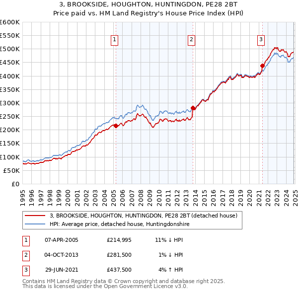 3, BROOKSIDE, HOUGHTON, HUNTINGDON, PE28 2BT: Price paid vs HM Land Registry's House Price Index