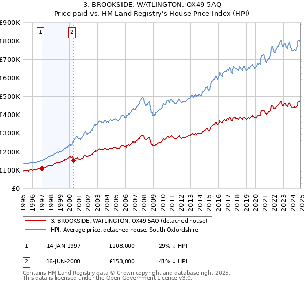 3, BROOKSIDE, WATLINGTON, OX49 5AQ: Price paid vs HM Land Registry's House Price Index