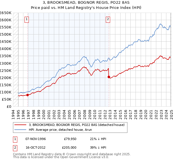 3, BROOKSMEAD, BOGNOR REGIS, PO22 8AS: Price paid vs HM Land Registry's House Price Index