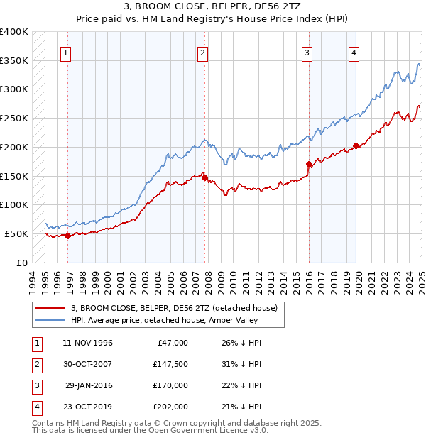 3, BROOM CLOSE, BELPER, DE56 2TZ: Price paid vs HM Land Registry's House Price Index