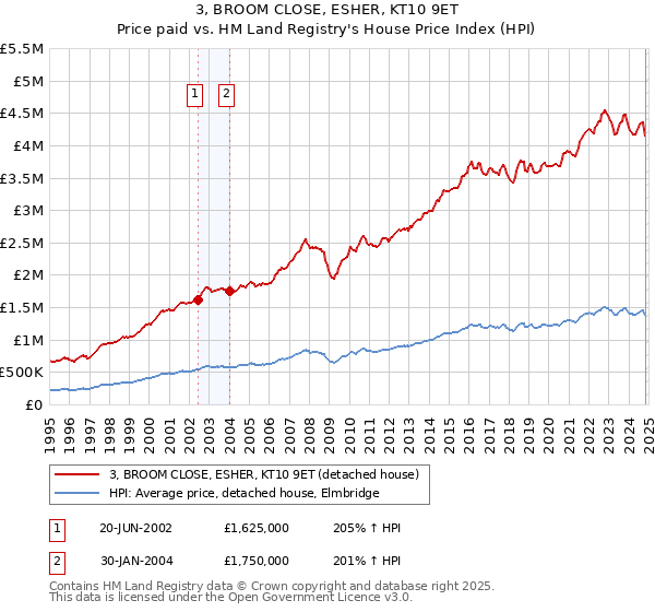 3, BROOM CLOSE, ESHER, KT10 9ET: Price paid vs HM Land Registry's House Price Index