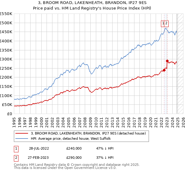 3, BROOM ROAD, LAKENHEATH, BRANDON, IP27 9ES: Price paid vs HM Land Registry's House Price Index