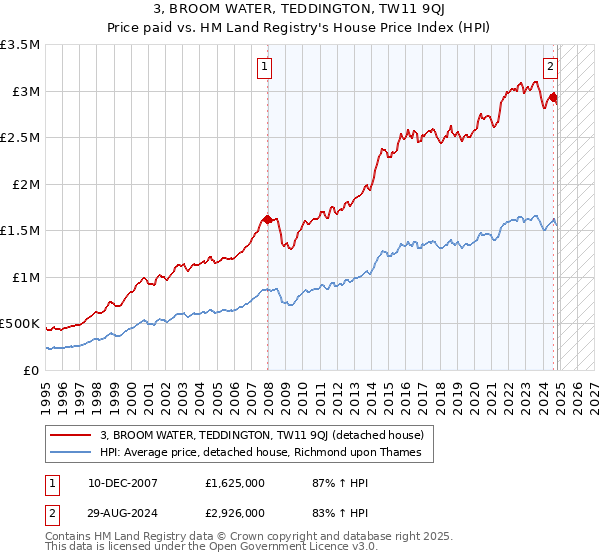 3, BROOM WATER, TEDDINGTON, TW11 9QJ: Price paid vs HM Land Registry's House Price Index