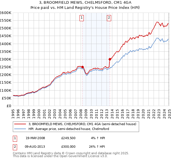 3, BROOMFIELD MEWS, CHELMSFORD, CM1 4GA: Price paid vs HM Land Registry's House Price Index