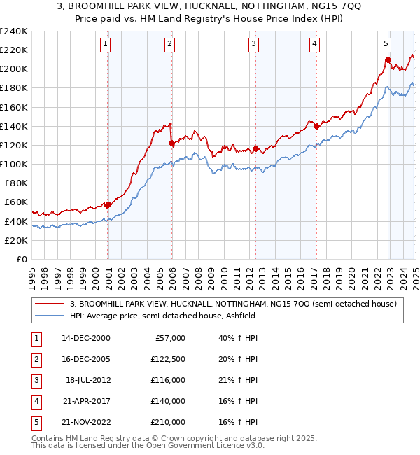 3, BROOMHILL PARK VIEW, HUCKNALL, NOTTINGHAM, NG15 7QQ: Price paid vs HM Land Registry's House Price Index