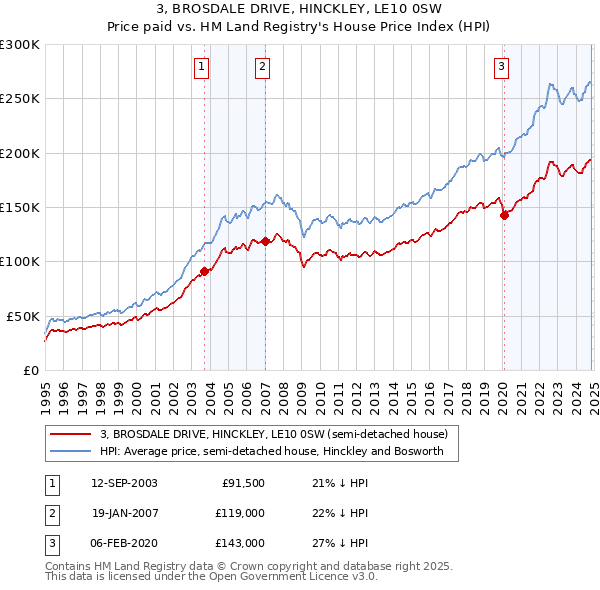 3, BROSDALE DRIVE, HINCKLEY, LE10 0SW: Price paid vs HM Land Registry's House Price Index