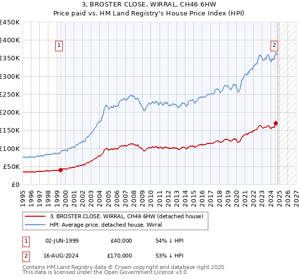 3, BROSTER CLOSE, WIRRAL, CH46 6HW: Price paid vs HM Land Registry's House Price Index