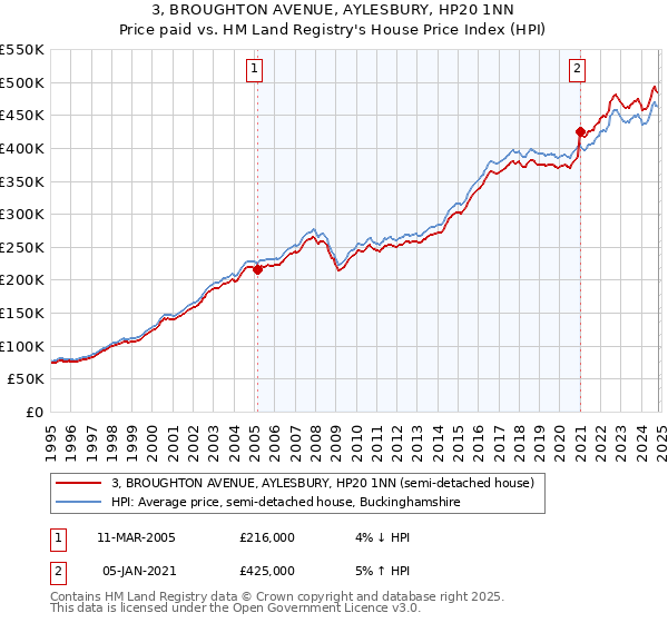 3, BROUGHTON AVENUE, AYLESBURY, HP20 1NN: Price paid vs HM Land Registry's House Price Index