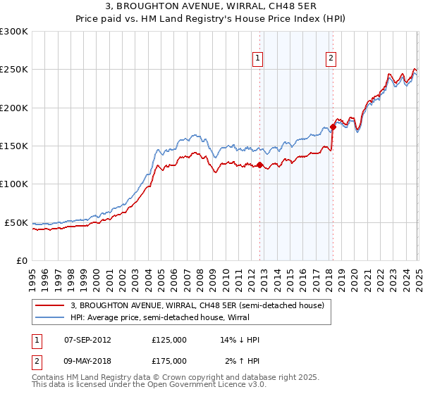 3, BROUGHTON AVENUE, WIRRAL, CH48 5ER: Price paid vs HM Land Registry's House Price Index