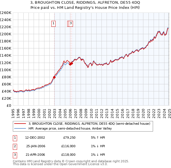 3, BROUGHTON CLOSE, RIDDINGS, ALFRETON, DE55 4DQ: Price paid vs HM Land Registry's House Price Index