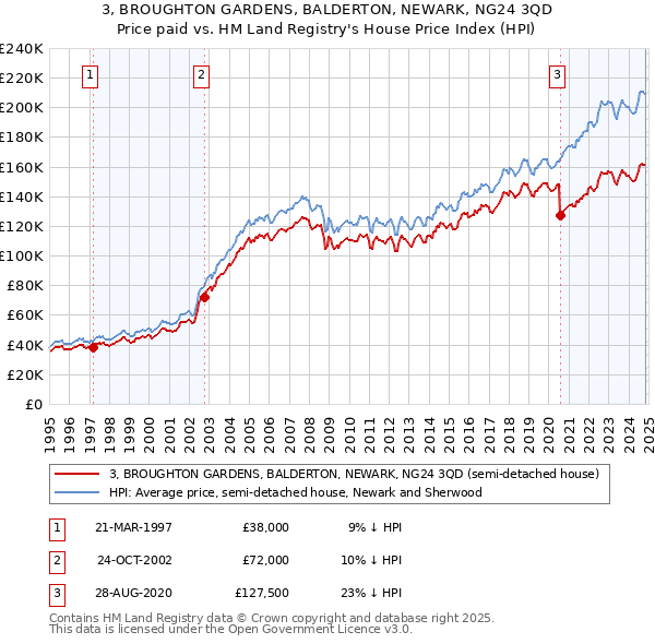 3, BROUGHTON GARDENS, BALDERTON, NEWARK, NG24 3QD: Price paid vs HM Land Registry's House Price Index