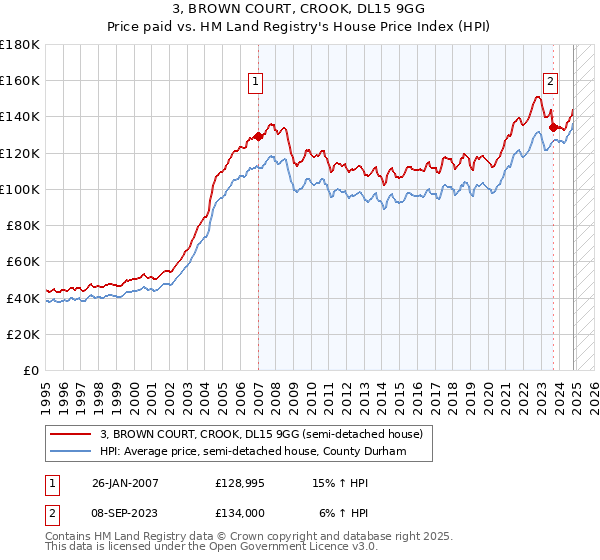 3, BROWN COURT, CROOK, DL15 9GG: Price paid vs HM Land Registry's House Price Index