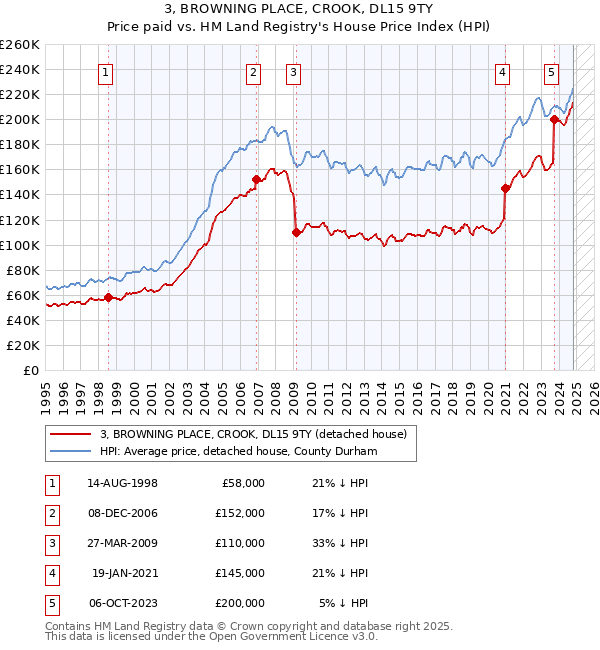 3, BROWNING PLACE, CROOK, DL15 9TY: Price paid vs HM Land Registry's House Price Index