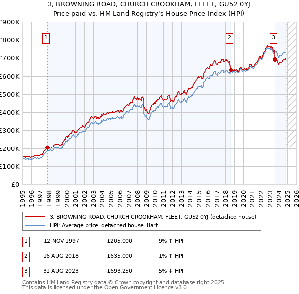 3, BROWNING ROAD, CHURCH CROOKHAM, FLEET, GU52 0YJ: Price paid vs HM Land Registry's House Price Index