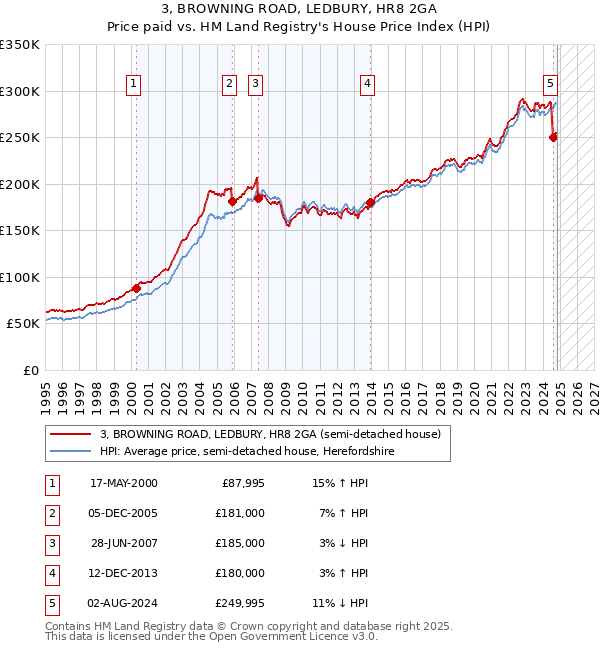 3, BROWNING ROAD, LEDBURY, HR8 2GA: Price paid vs HM Land Registry's House Price Index