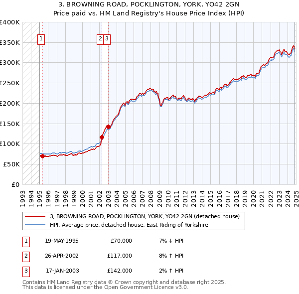 3, BROWNING ROAD, POCKLINGTON, YORK, YO42 2GN: Price paid vs HM Land Registry's House Price Index